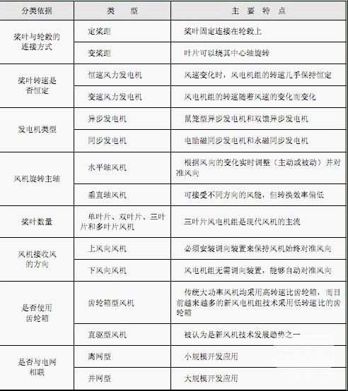 【智能計(jì)量】風(fēng)電機(jī)組的類型及其特點(diǎn)是什么？