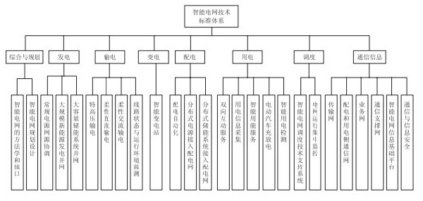智能電網(wǎng)技術(shù)標準體系總體架構(gòu)