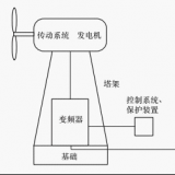 什么是并網(wǎng)型風(fēng)力發(fā)電系統(tǒng)？