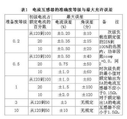 裝在電能表上的電流互感器和變壓器的區(qū)別是什么？