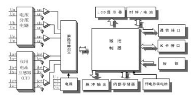 河南許繼DTZ566三相四線多功能智能電表如何實(shí)現(xiàn)遠(yuǎn)程抄表？
