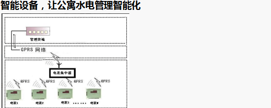 智能電表優(yōu)化公寓用電管理模式，看這里就夠了