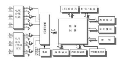 深圳科陸DDZY719-Z單相費(fèi)控智能電表是怎么實(shí)現(xiàn)遠(yuǎn)程抄表的？