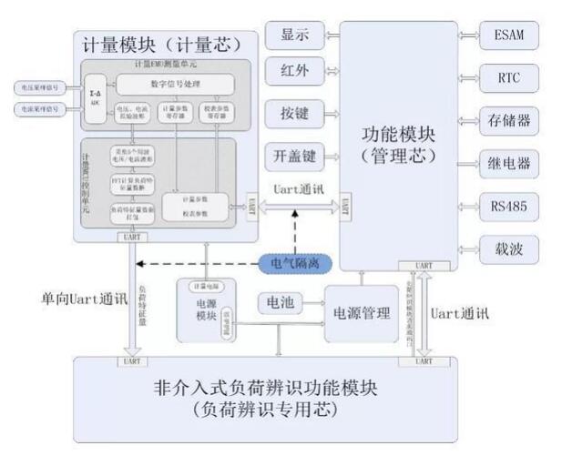 非侵入式負(fù)荷感知智能電表已經(jīng)投入使用 大數(shù)據(jù)用電時(shí)代到來