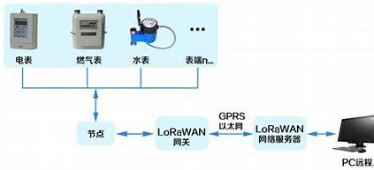 無(wú)線抄表系統(tǒng)